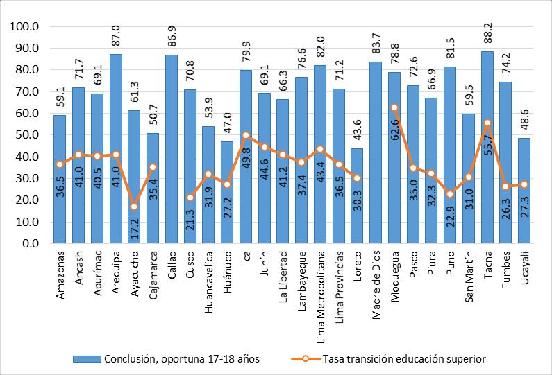 El gráfico 15 compara la conclusión oportuna de los alumnos de secundaria y la tasa de transición a educación superior.
