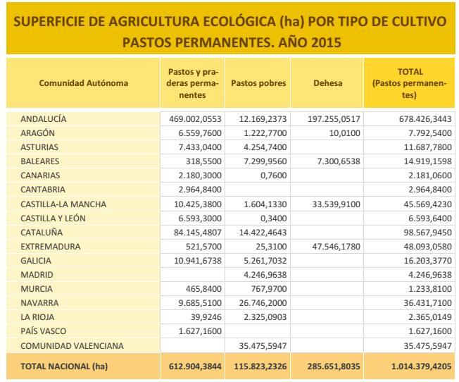 Agricultura Ecológica. Cultivos por CC.