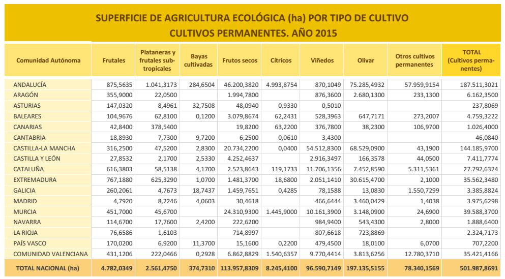 Agricultura Ecológica. Cultivos por CC.
