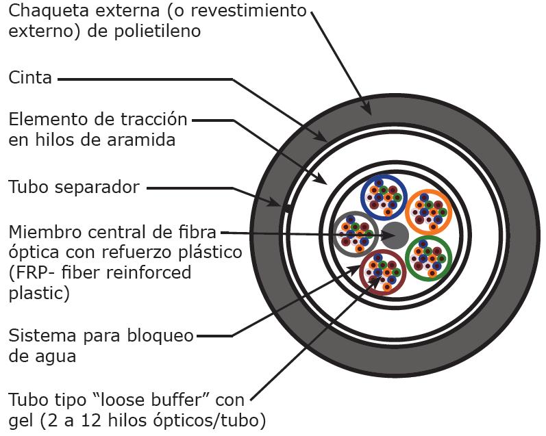 Fibra Óptica - Un cable de fibra óptica puede tener, 24, 48, 72, 96 a más hilos