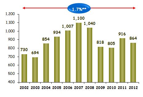 RADIOGRAFÍA: Sólo 10% uso industrial de madera PRODUCCIÓN DE PRODUCTOS MADERABLES 2012 (%) PRODUCIÓN NACIONAL DE MADERA TRANSFORMADA (MILES DE M3)