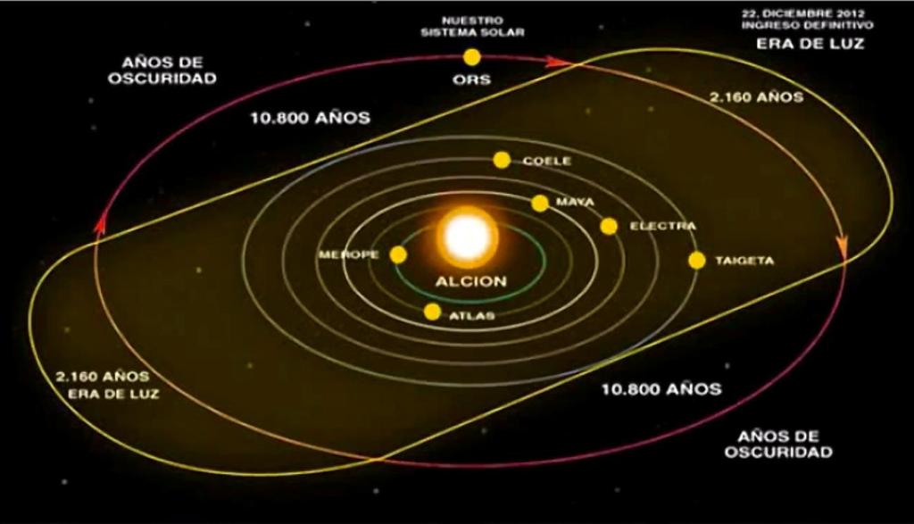 Sistema solar central. El paso del Planeta X: Es una hipótesis, supuestamente aun no está descubierto. Se encuentra al borde de nuestro sistema solar.