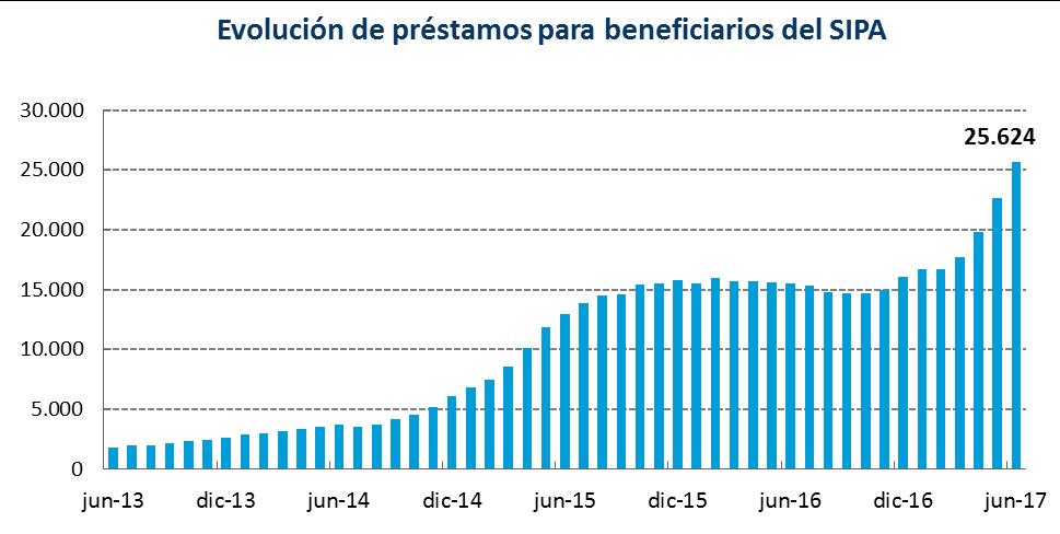Finalmente, el saldo neto de los Préstamos a Beneficiarios del SIPA -Créditos Argentacreció un 44,9% en el trimestre, totalizando $ 25.624 millones.