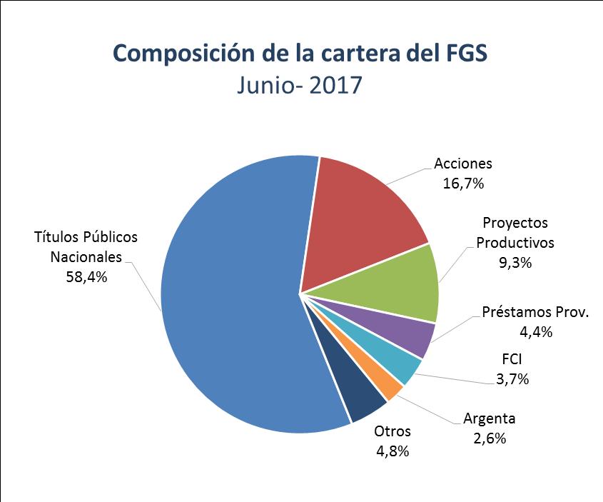 Administración del FGS Análisis por tipo de Inversión Al 30 de junio de 2017, el portafolio del Fondo quedó compuesto de la siguiente manera: 58,4% por Títulos Públicos Nacionales (12,4% de la