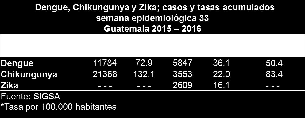 101112131415161718192021222324252627282930313233 Semana epidemiologica Los casos de Dengue y Chikunguya han disminuido