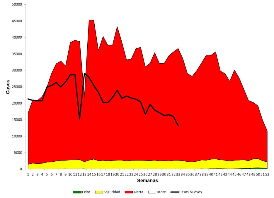 Dengue, corredor endémico semanal Guatemala 2016 semana epidemiológica 33 Histórico de 7 años: 2008 a 2015 (Excluyendo 2014) Grafico 2 El corredor endémico semanal de IRAS 2016 (grafico 2), evidencia