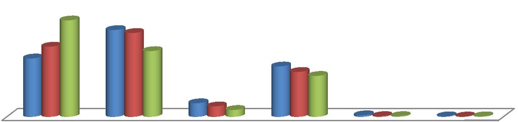 9.2 LUGAR DE ACCESO A INTERNET Lugares de dónde usaron internet empleados de gobierno 2008 2009 2010 33,3% 27,7% 45,8% 41,2% 39,8% 31,2% 23,9% 21,3% 19,4% 6,4% 4,9% 3,2% 0,7% 0,3% 0,3% 0,2% 0,1% 0,2%