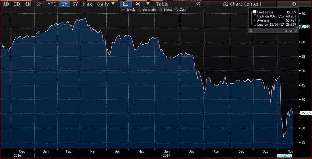 A continuación un gráfico de un bono de Pdvsa con vencimiento 2022 Tasa 12.75% Mercado Internacional Apertura en rojo en Wall Street.