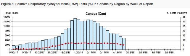 Most of the provinces and territories reported localized ILI activity (Graph 4).