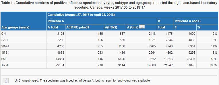 Las detecciones de influenza y virus respiratorios distintos de influenza continuó en descenso (Gråficos 1 y 2); y los virus influenza B predominaron entre las detecciones de influenza.