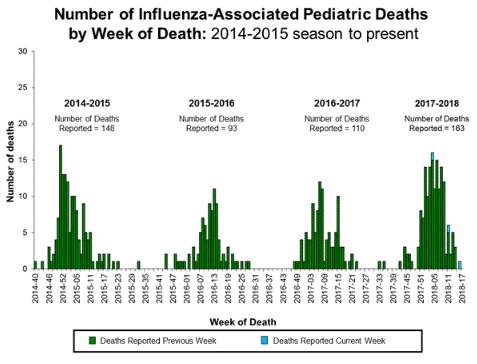 North America- América del Norte Graph 7. Canada: Number of influenza pediatric hospitalizations (<16 years of age) by EW, 2017-2018, EW 35, 2017 EW 17, 2018.
