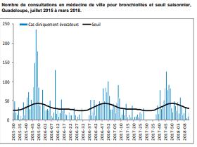 Bronchiolitis consultations also decreased below the maximum expected level. / Durante la SE 12, el número de casos de ETI disminuyó bajo nivel máximo esperado.