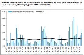 Guyane. During EW 8, 2018 and in previous weeks, the number of ILI consultations decreased and was higher than the 2017 season for the same period.