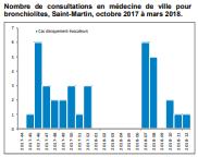 Durante las SE 17, se reportaron mayores detecciones de influenza; co-circularon influenza A(H1N1)pdm09, A(H3N2) y B en semanas previas (Gráfico 4).
