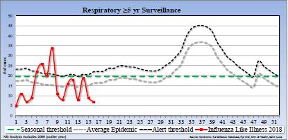 Lucia: Total number of respiratory cases in <5 yeas of age, EW 16, 2018 Número total de casos respiratorios en < 5 años, SE 16, 2018 Graph 2. Saint.
