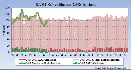 / Porcentaje de casos de IRAG por todos hospitalizaiones por año, 2016-2018, SE 16.