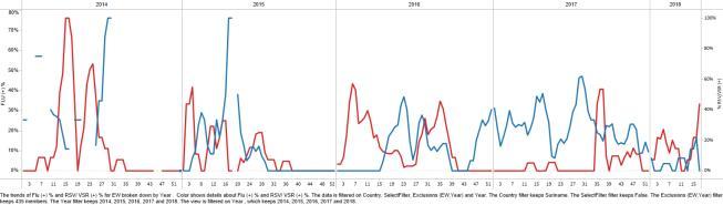 influenza por SE 17, 2014-18 Graph 4.