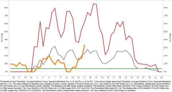 influenza y VSR, SE 17, 2014-18 Graph 5.