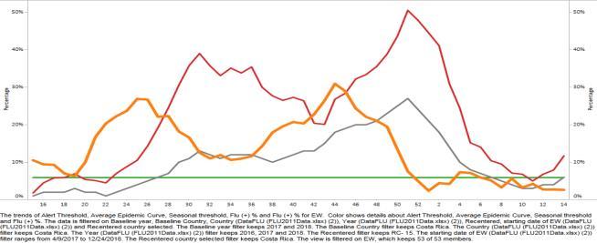 La actividad de influenza disminuyó, en comparación con la semana previa con predominio de influenza A(H3N2).