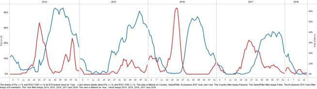 Central America- América Central Graph 1. Nicaragua. Influenza virus distribution EW 17, 2014-18 Distribución de influenza SE 17, 2014-18 Graph 2.