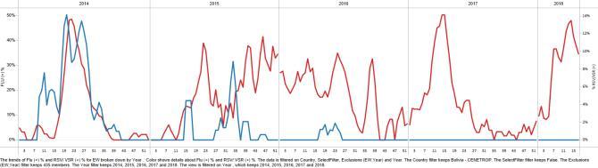 In La Paz, in EW 16, influenza activity slightly increased, as compared to previous weeks and influenza percent positivity and RSV positivity were lower than in previous seasons (Graphs 2, 3).