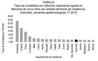 South America/ América del Sur- Andean Countries/ Países Andinos Graph 7. Colombia: ARI-related death rates reported among children under 5 years of age by territorial entity, EW 17, 2018.