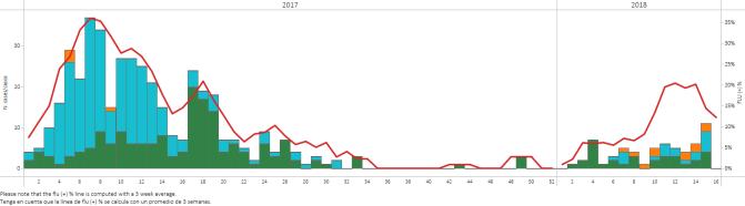South America/América del Sur- South Cone and Brazil/ Cono Sur y Brasil Graph 5. Brazil. Distribution of cumulative flu(+) SARI-related cases, by EW 17, 2018 Distribución de flu(+) casos acumulados de IRAG, por SE 7, 2018 Graph 6.