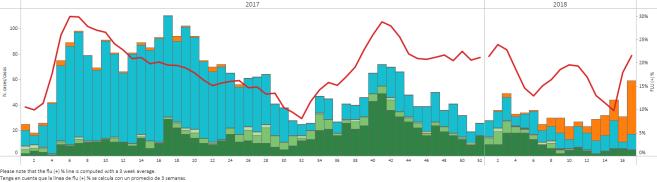 Influenza virus distribution by EW 17, 2018 Distribución de virus influenza por SE 17, 2018 Graph 10. Brazil- NIC Adolfo Lutz.