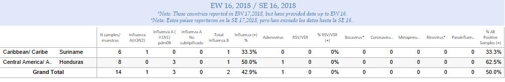 Report Summaries Resumen del Reporte Weekly and cumulative numbers of influenza and other respiratory virus, by country and EW, 2018 1 Números semanales y acumulados de influenza y otros virus