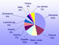 Unión Europea: Importadores de Filete de Trucha Fresca-refrigerada Unión Europea: Importadores de Filete de Trucha Congelada Fuente: Euro Stat Importación EE.UU.