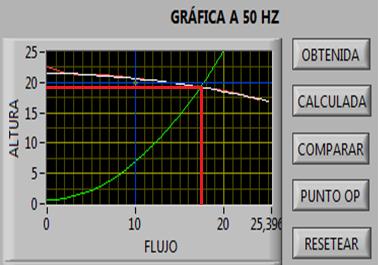 La bomba centrífuga a 50 Hz trabaja con un flujo de 24 GPM y una altura de 17,5 m, al encontrar el punto de operación el flujo es de 17,2 GPM y la altura es de 19 m ver Fig. 22. Fig.19. Curva del Sistema.