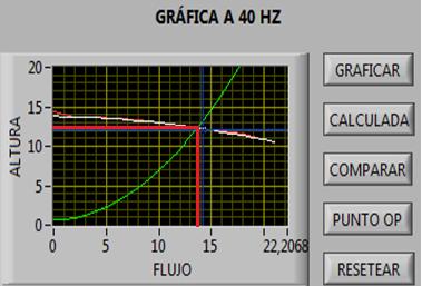 rendimiento a 40 Hz se tiene que cerrar la válvula V 2.1 o V 2.2 hasta llegar a tener un flujo de 13,9 GPM circulando por la tubería. 7 Fig. 23. Punto de operación de la bomba a 40 Hz.