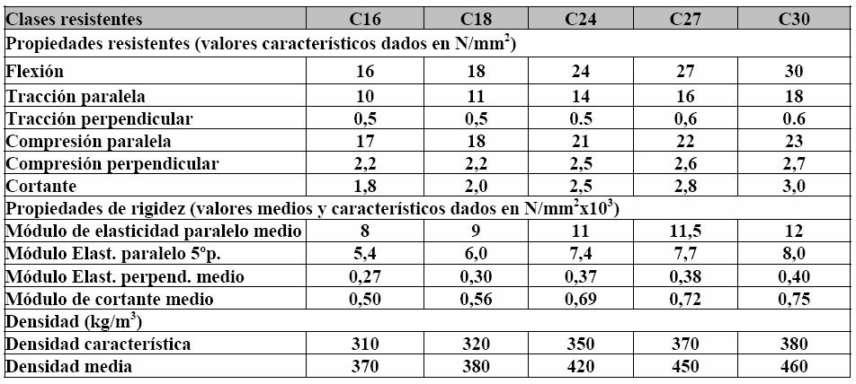 1.8.2.3.3.6 CONCLUSIONES. Inspección visual según la norma: UNE 56.544 Especie de la madera: Pinus Nigra (Pino Laricio).