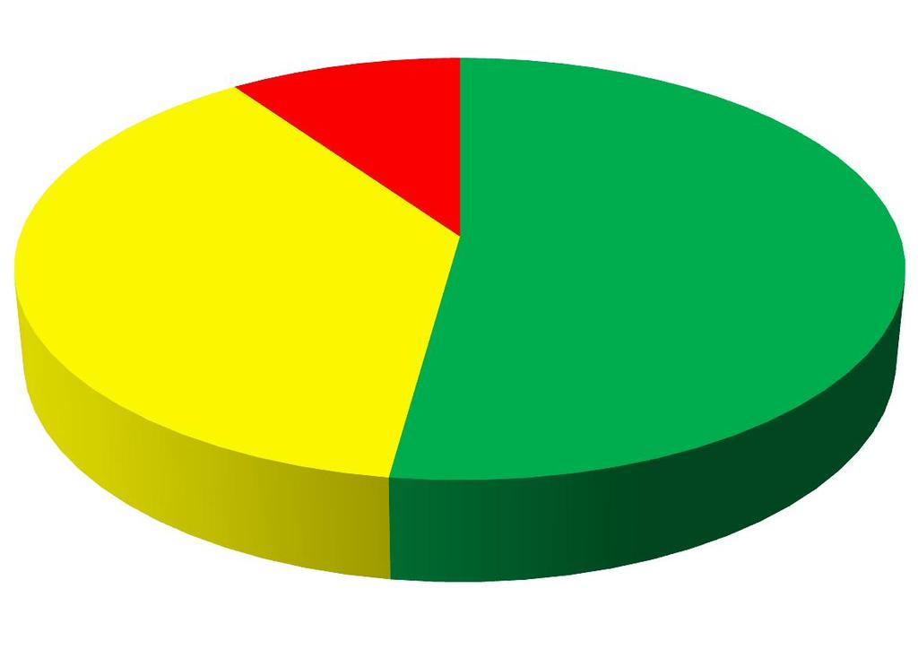 Cobertura de atención a 297 objetivos sectoriales 29 114 154 Atendidos al 100% Atendidos (1 a 99%) Sin
