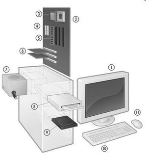 Conceptos Básicos Componentes de una computadora 1. Monitor. 2. Placa madre o Motherboard. 3. Microprocesador. 4. Conectores IDE. 5. Memoria Principal. 6.