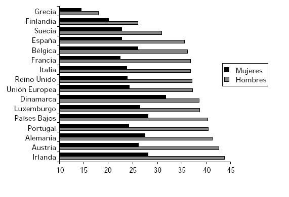 Fig 2. Tasas de mortalidad de CCR ajustadas por edad a la población mundial. Europa 19