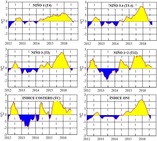 Figura 2.- Anomalías de la TSM en el Pacífico ecuatorial (Niño 4, Niño 3,4, Niño 3 y Niño 1+2, ONI e Índice Costero). (Fuente: NCEP/NWS/NOAA/USA). Figura 3.