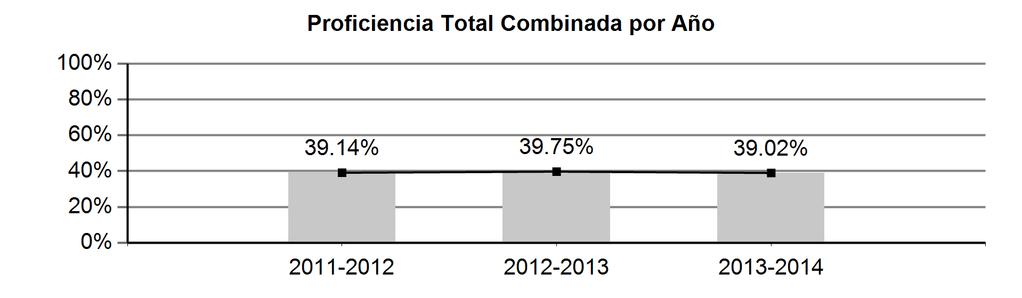 Limitaciones Lingüísticas En Español Proficiente Avanzado PERFIL DEL DEPARTAMENTO DE EDUCACIÓN DE PUERTO RICO 12 2011-2012 26.62% 32.35% 21.62% 19.41% 680 94.97% 36 5.03% 716 2012-2013 23.90% 34.