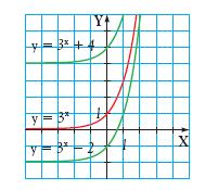 Función exponencial Las funciones y=a x b son del tipo exponencial.