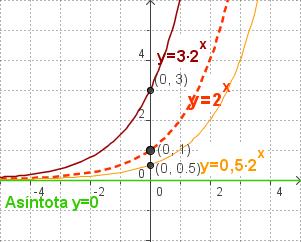 2. Funciones exponenciales La función exponencial La función exponencial es de la forma y=a x, siendo a un número real positivo. En la figura se ve el trazado de la gráfica de y=2 x.