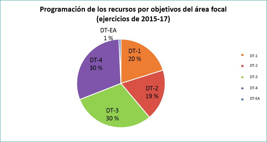 42. El porcentaje de utilización del 57,1 % del AFDT luego de tres años del comienzo del FMAM-6 (julio de 2014 a junio de 2018) y entrando en el cuarto año guarda coherencia con la programación