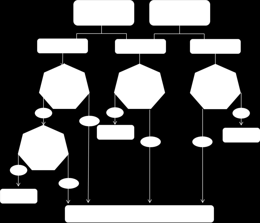 Figura 3: Metodología de Revisión de la Conexión de Elementos en subtransmisión 2.