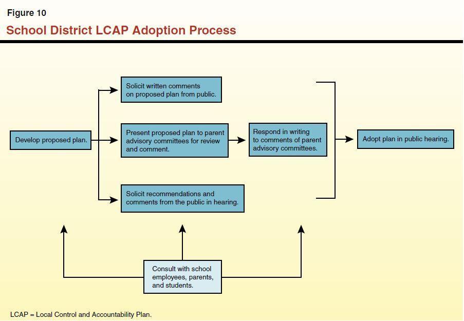 Cuándo los distritos desarrollarán estos planes? Los distritos deben adoptar un plan LCAP para el 1 de julio de 2014. El plan LCAP se adoptará cada tres años y se actualiza anualmente.