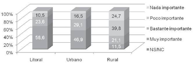 Importancia del turismo para la economía local según el tipo de entorno Elaboración propia, datos tomados de la Encuesta CE0828 IESA-CSIC.