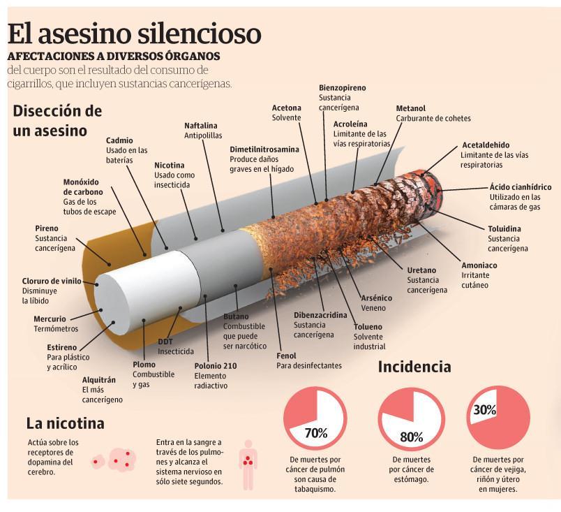 Humo del cigarro Mas de 7000 sustancias Nicotina Cianuro Alquitrán Benceno Aldehídos