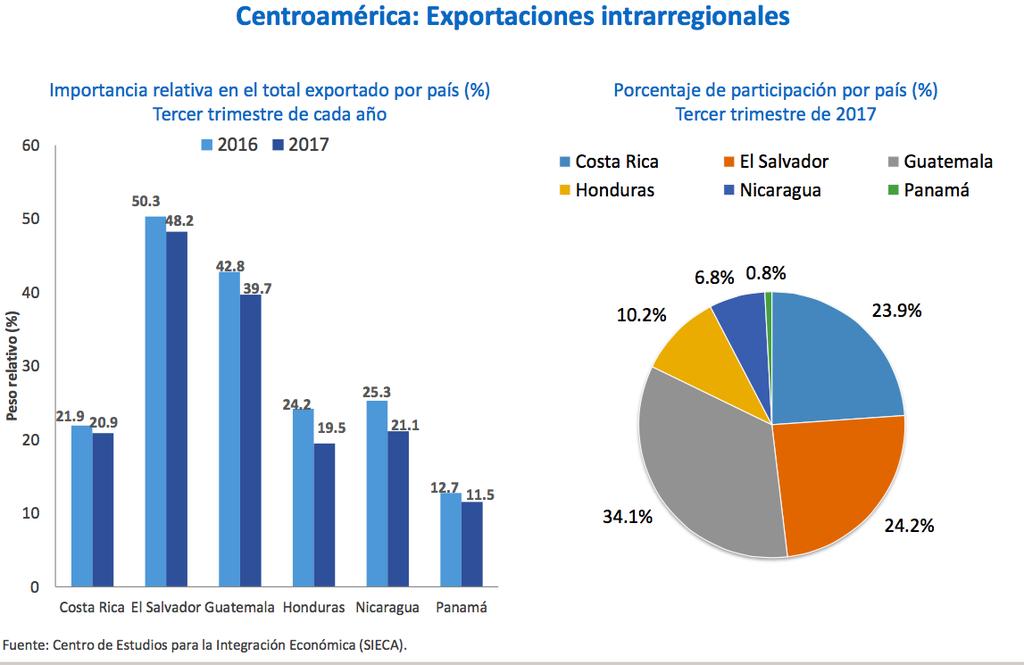 Durante el tercer trimestre de 2017, Guatemala obtuvo el porcentaje más alto
