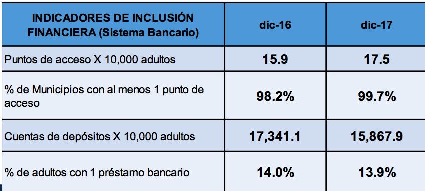 Inclusión Financiera Puntos de Acceso 2016 2017 Cajeros Automáticos 3,824 3,961