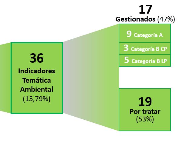 Avances realizados en la homologación de indicadores ambientales de los ODS Indicadores temáticas ambientales 30% de los indicadores se encuentran alineados al objetivo 15 Vida de
