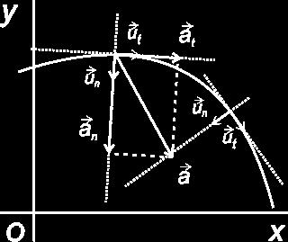 Componentes intrínsecas de la aceleración El vector aceleración se puede descomponer en dos componentes perpendiculares entre sí: una tangente a la trayectoria en ese punto y otra perpendicular,