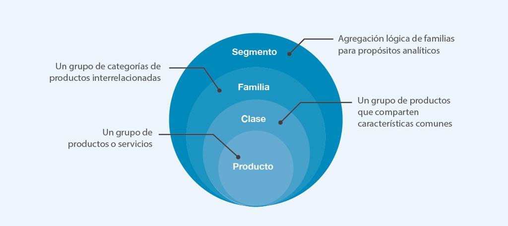Clasificador de bienes y servicios ARREGLO JERÁRQUICO El UNSPSC es una clasificación de cinco niveles; no obstante, el último nivel denominado Función de Negocio, no es muy utilizado.